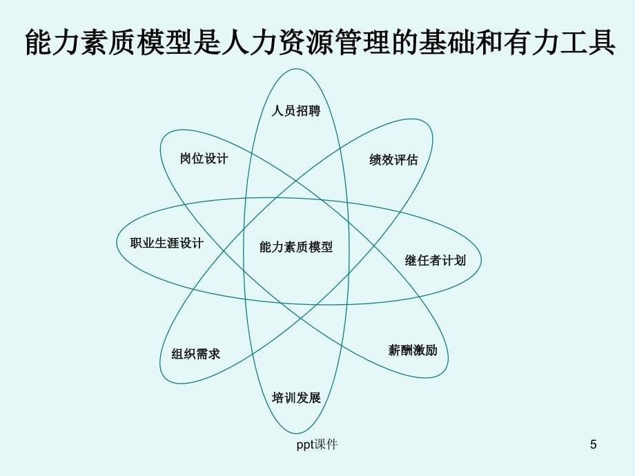 员工能力素质模型课件_第5页