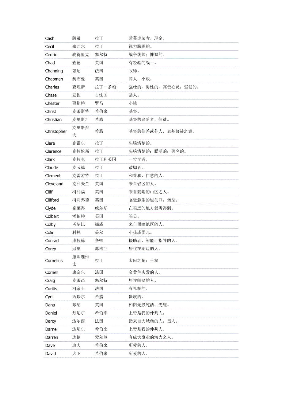 英文名字涵义(精品)_第4页