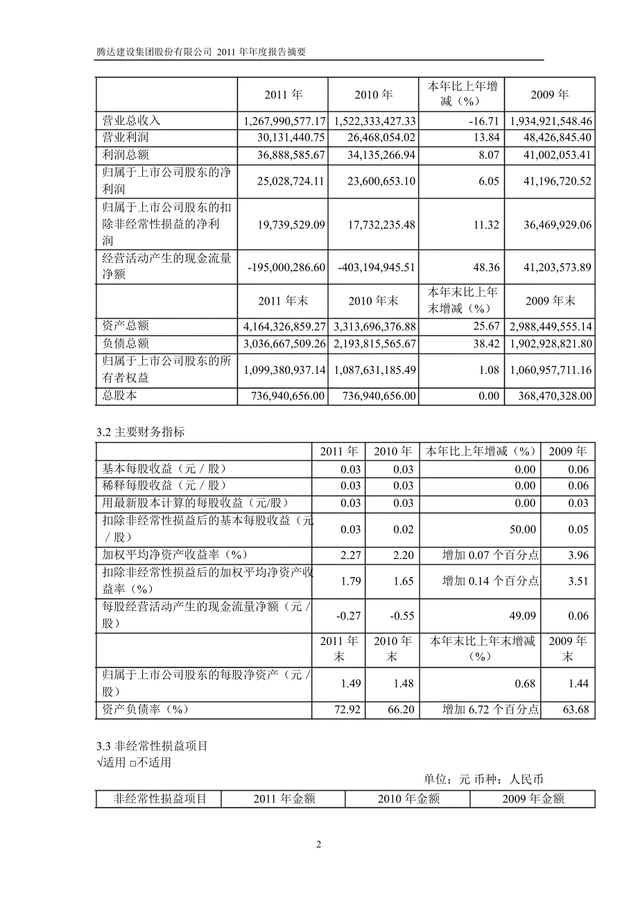 600512 腾达建设年报摘要_第2页