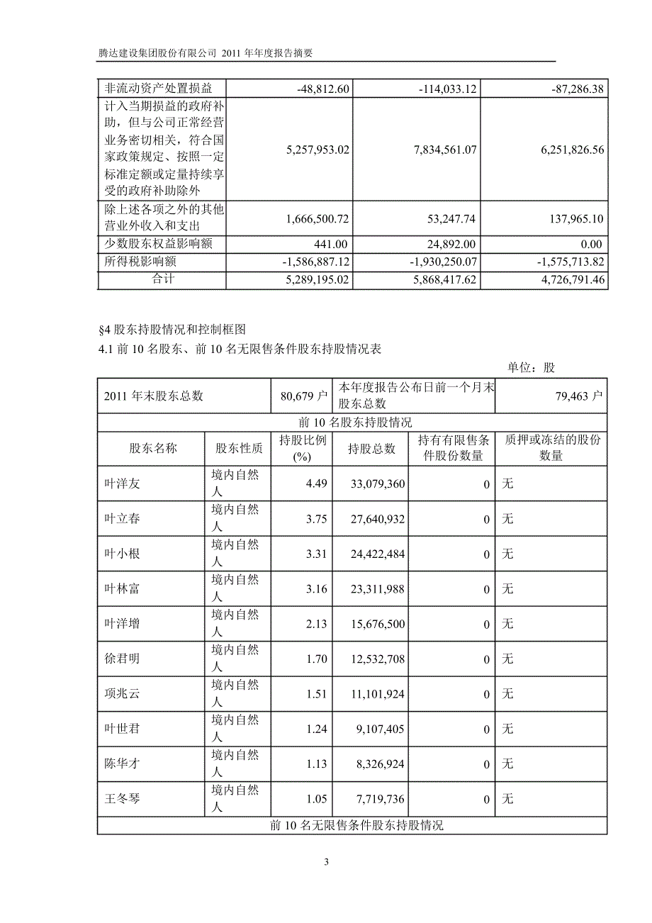 600512 腾达建设年报摘要_第3页