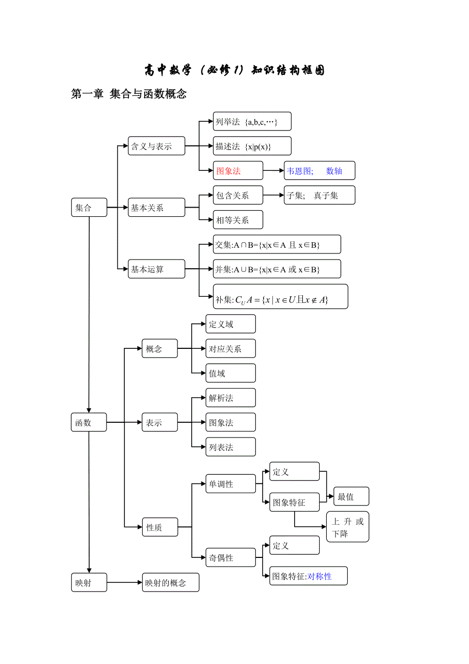 高中数学(必修1)知识结构框图.doc_第1页