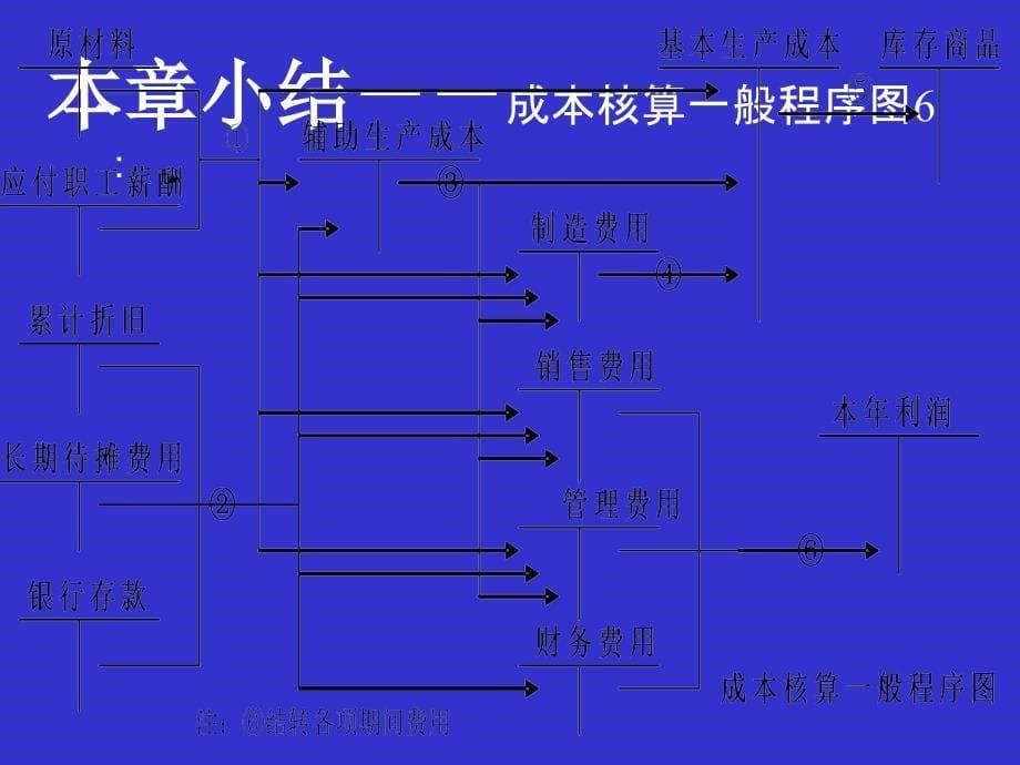 辅助生产费用核算_第5页