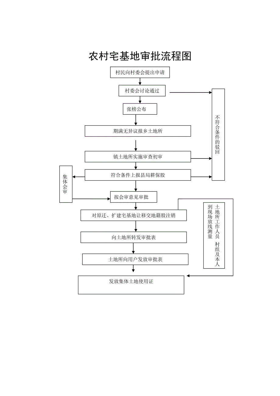 便民服务中心流程图.docx_第1页