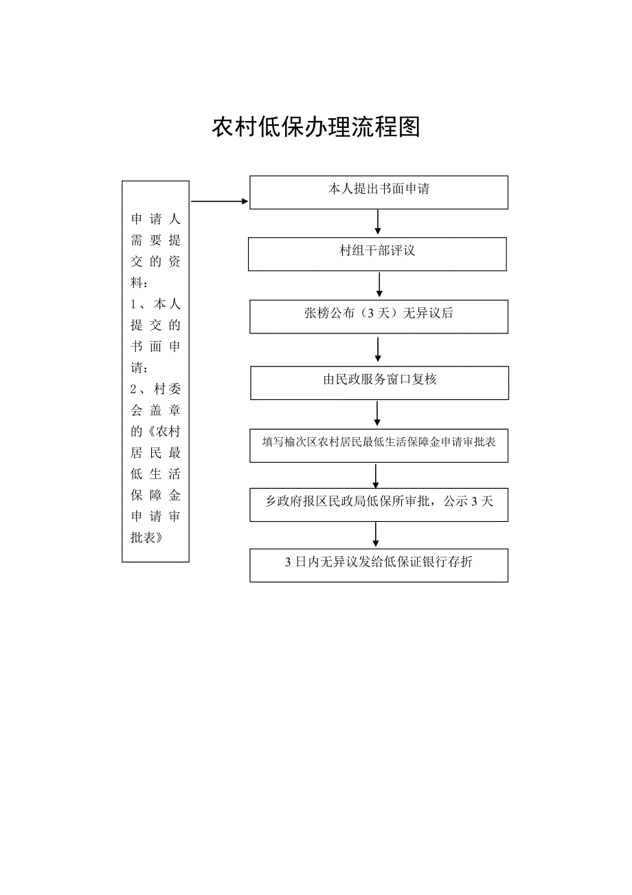 便民服务中心流程图.docx_第3页