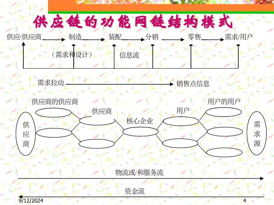 第七章生产物流与供应链管理_第4页