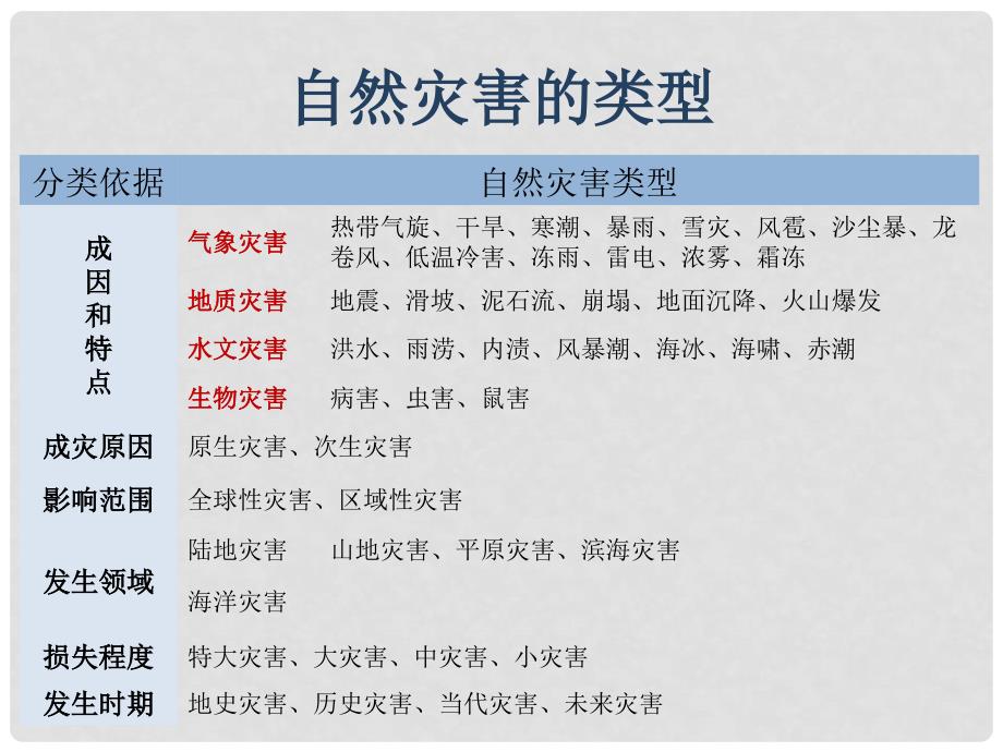 四川省德阳五中高二地理《主要自然灾害的形成与分布》课件2 新人教版_第2页