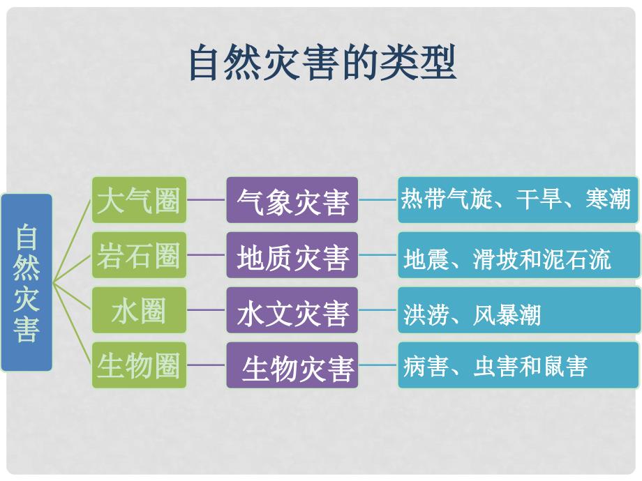 四川省德阳五中高二地理《主要自然灾害的形成与分布》课件2 新人教版_第3页