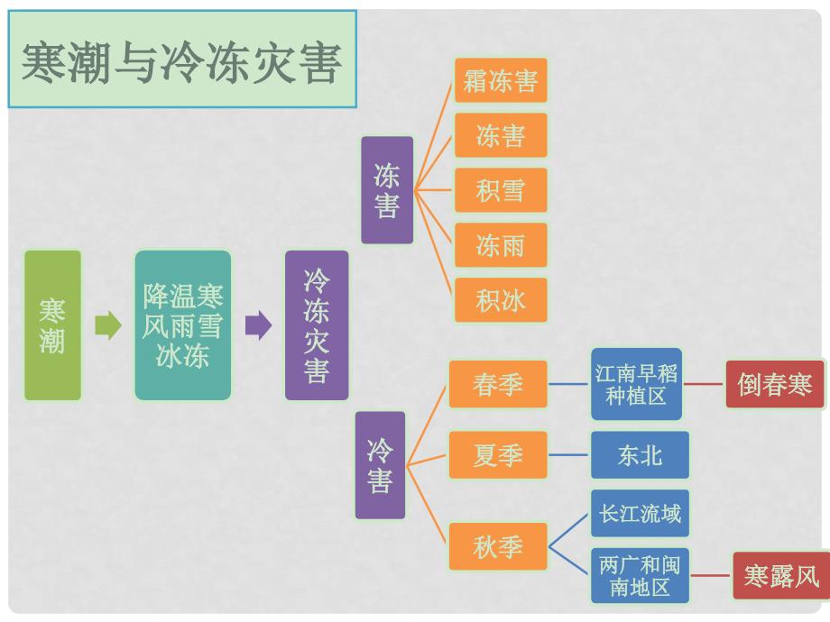 四川省德阳五中高二地理《主要自然灾害的形成与分布》课件2 新人教版_第4页