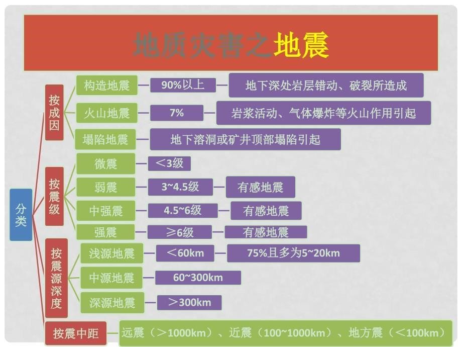 四川省德阳五中高二地理《主要自然灾害的形成与分布》课件2 新人教版_第5页