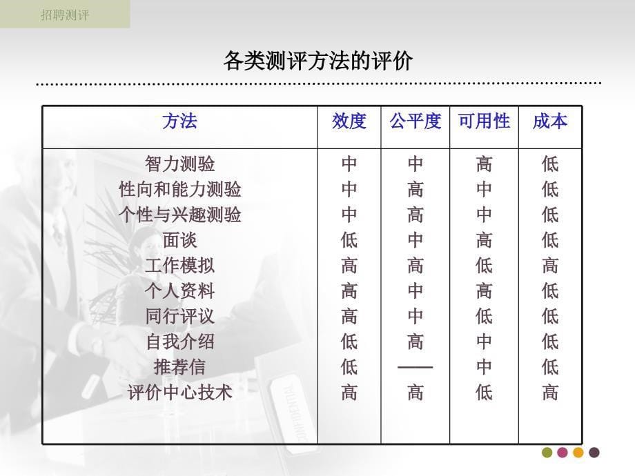 人力资源管理之人事测评与面试管理_第5页