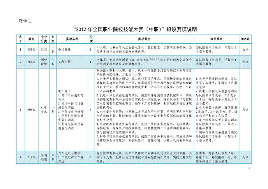 2012年全国职业院校技能大赛(中职组)拟设赛项说明.doc_第1页