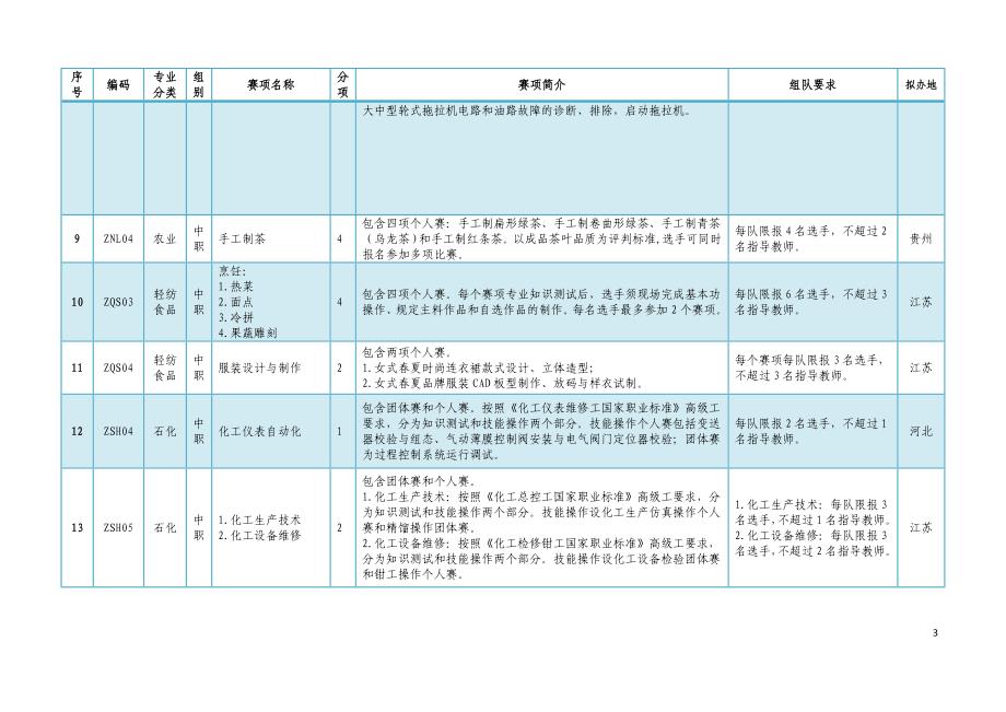 2012年全国职业院校技能大赛(中职组)拟设赛项说明.doc_第3页