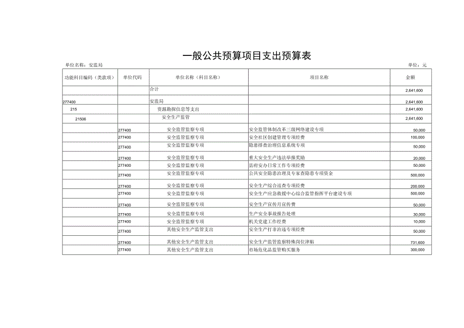 第二部分平昌县安监局2018年部门预算表_第5页