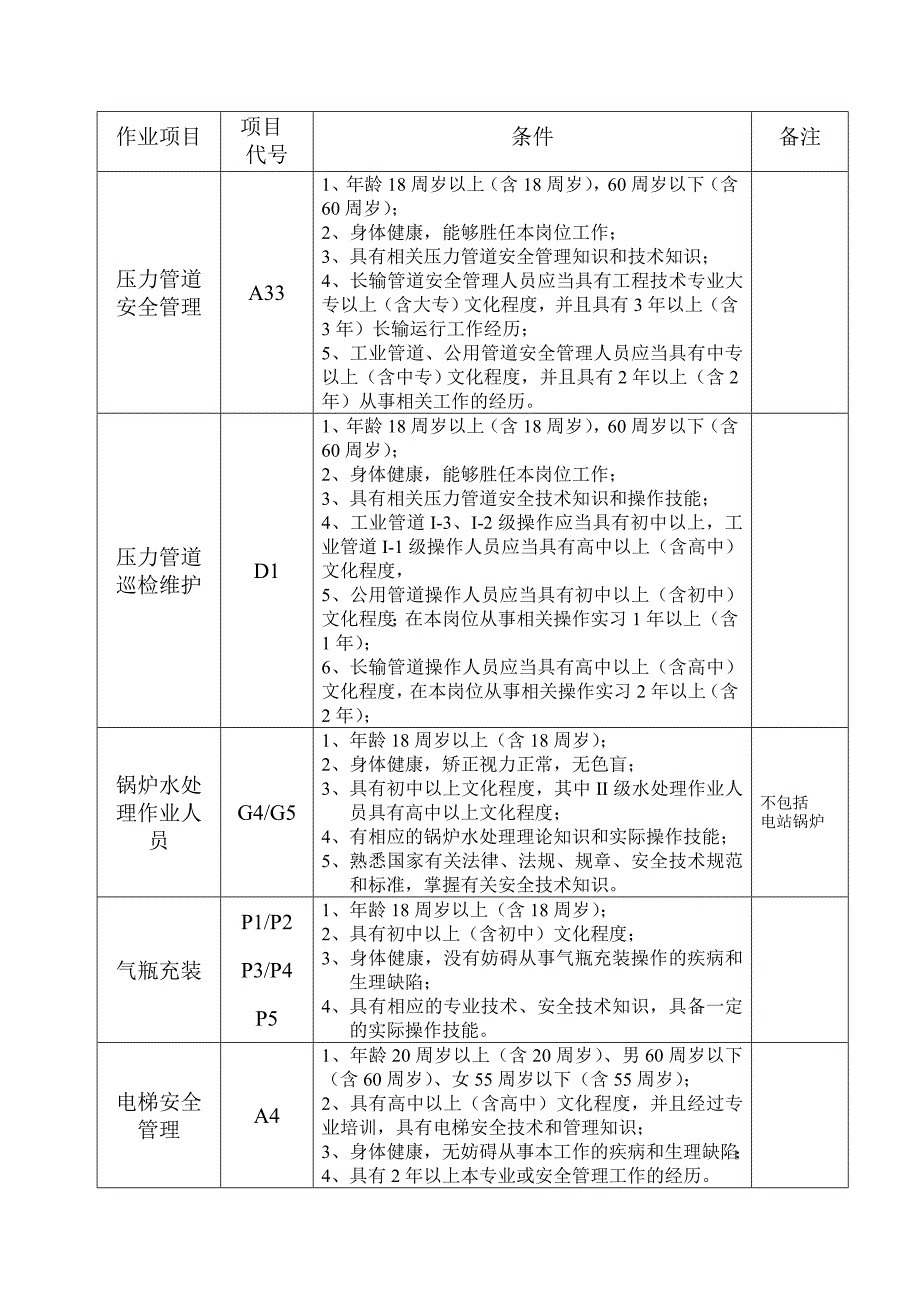 特种设备作业人员应具备的条件_第2页