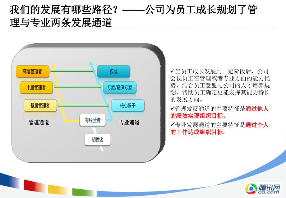 腾讯公司职业发展体系介绍专业职级PPT课件_第2页