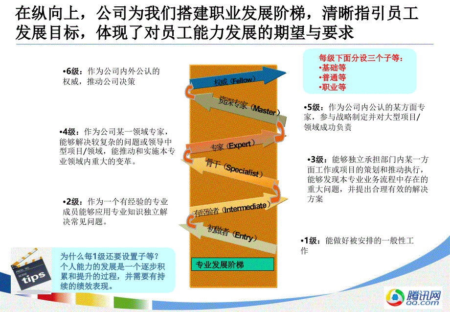 腾讯公司职业发展体系介绍专业职级PPT课件_第3页