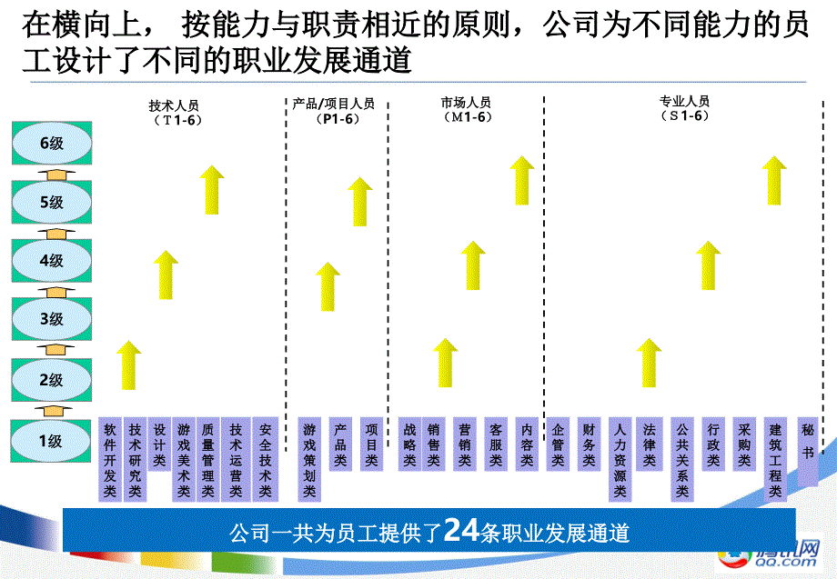 腾讯公司职业发展体系介绍专业职级PPT课件_第4页