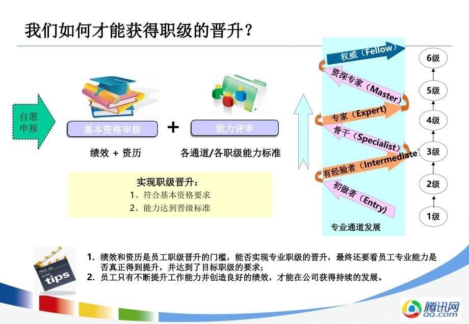 腾讯公司职业发展体系介绍专业职级PPT课件_第5页