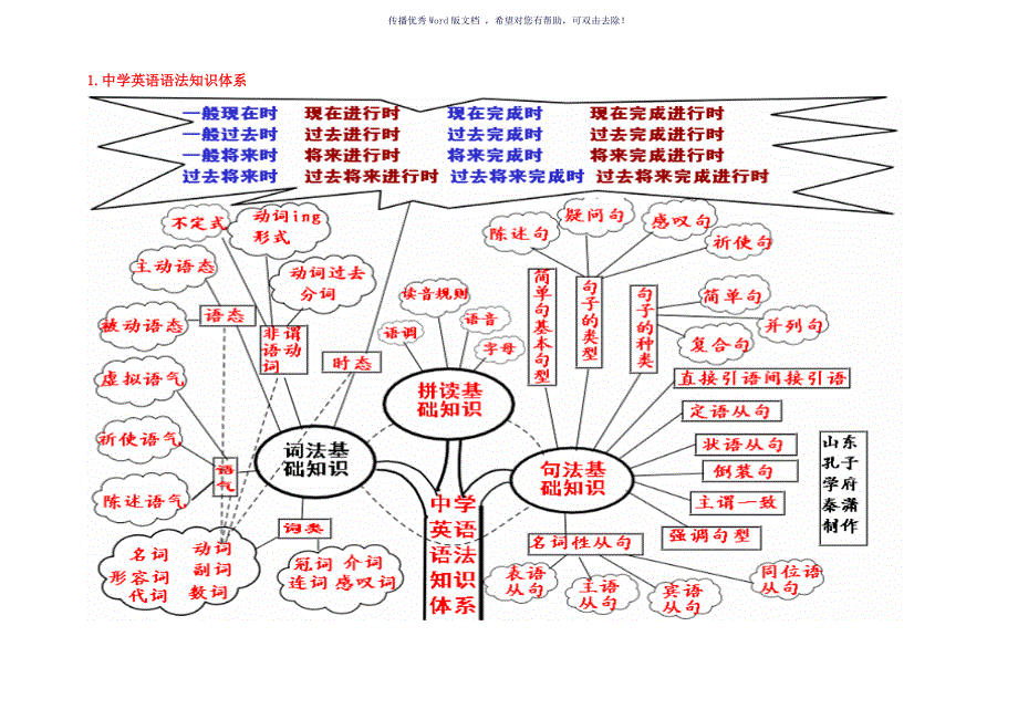 英语语法树规则整理仅含语法树形图Word版_第1页