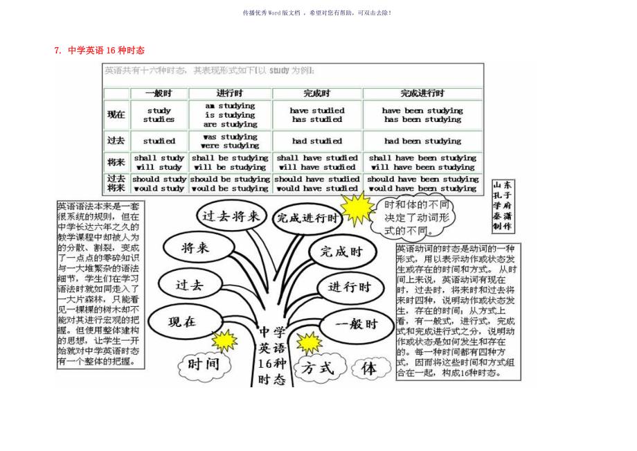 英语语法树规则整理仅含语法树形图Word版_第2页