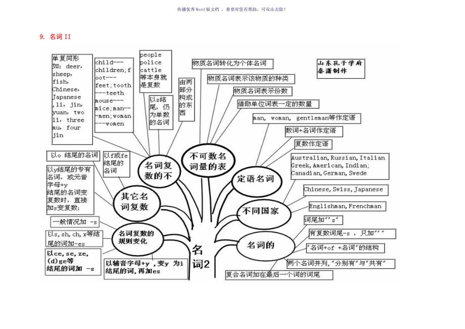 英语语法树规则整理仅含语法树形图Word版_第4页