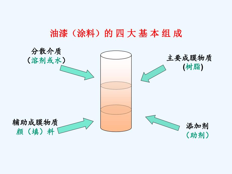 涂装车间输调漆系统知识课件_第3页