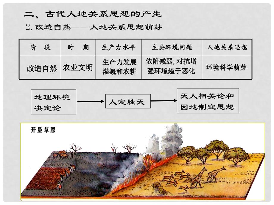 高中地理 第6章 人类与地理环境的协调发展 第1节 人地关系思想的演变课件 新人教版必修2_第3页