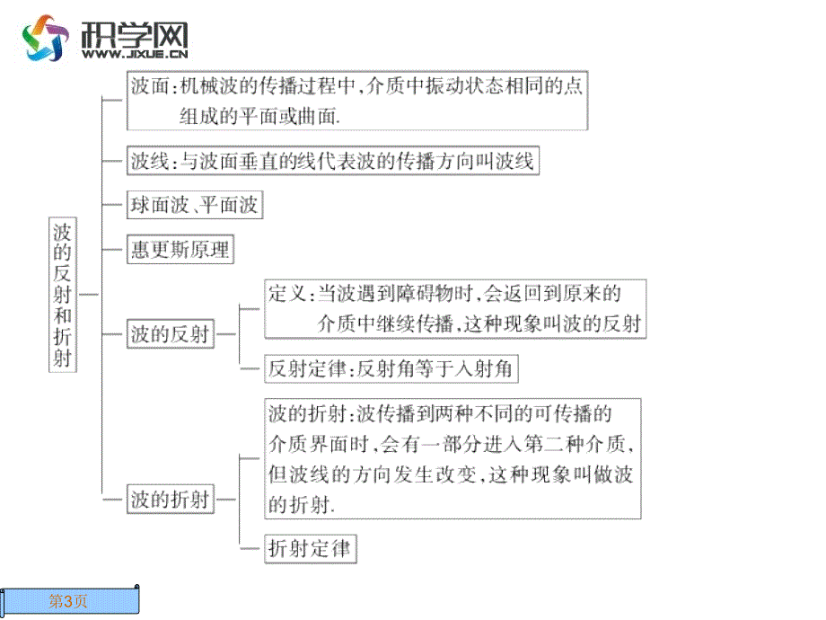 《波的反射和折射》PPT课件_第3页