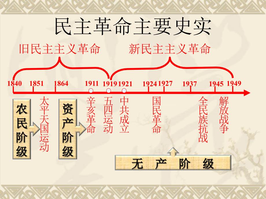 高一历史教学课件 太平天国_第2页