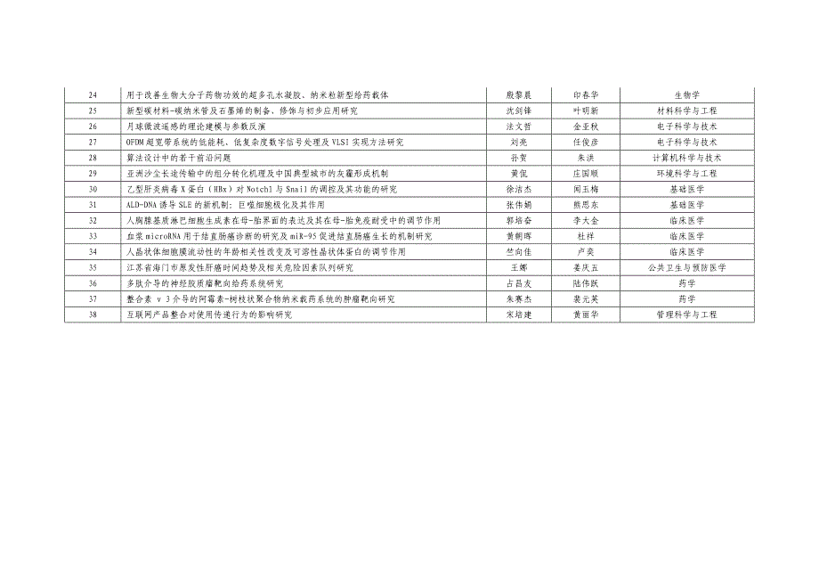 上海研究生优秀成果学位论文统计资料_第3页