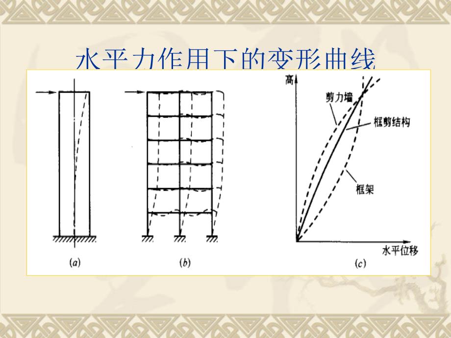 框架-剪力墙结构近似计算方法_第4页