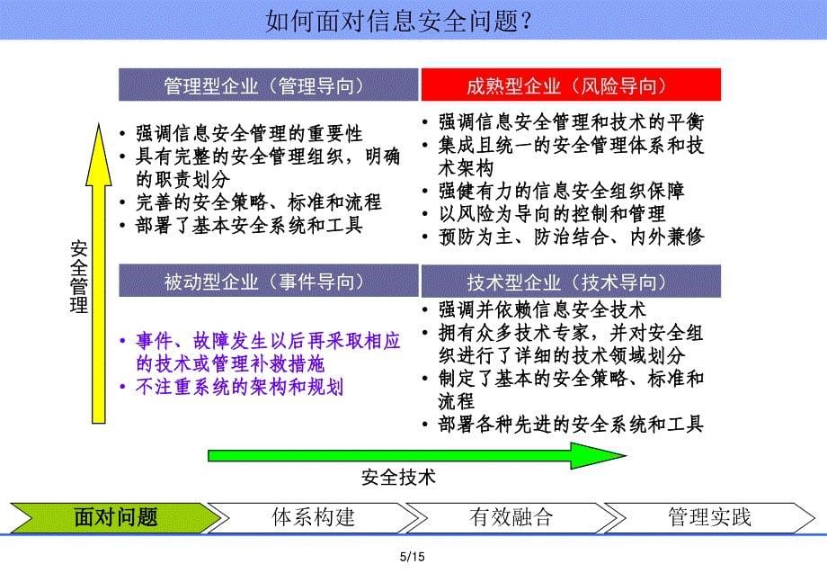 信息安全技术与管理的有效融合课件_第5页