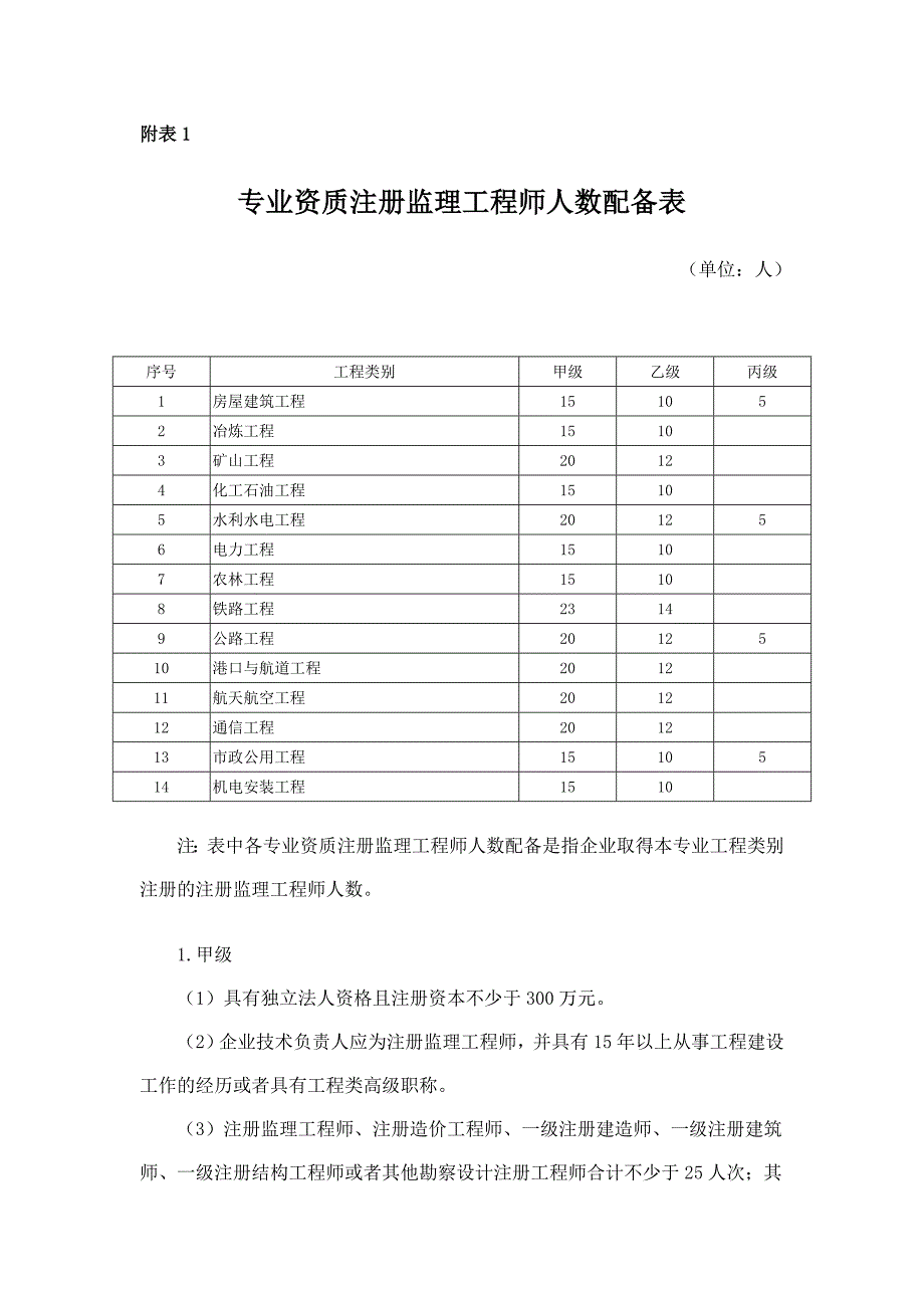 专业资质注册监理工程师人数配备表_第1页