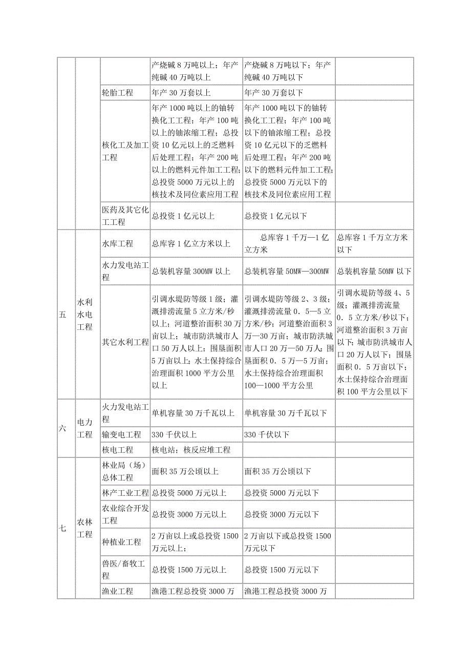 专业资质注册监理工程师人数配备表_第5页