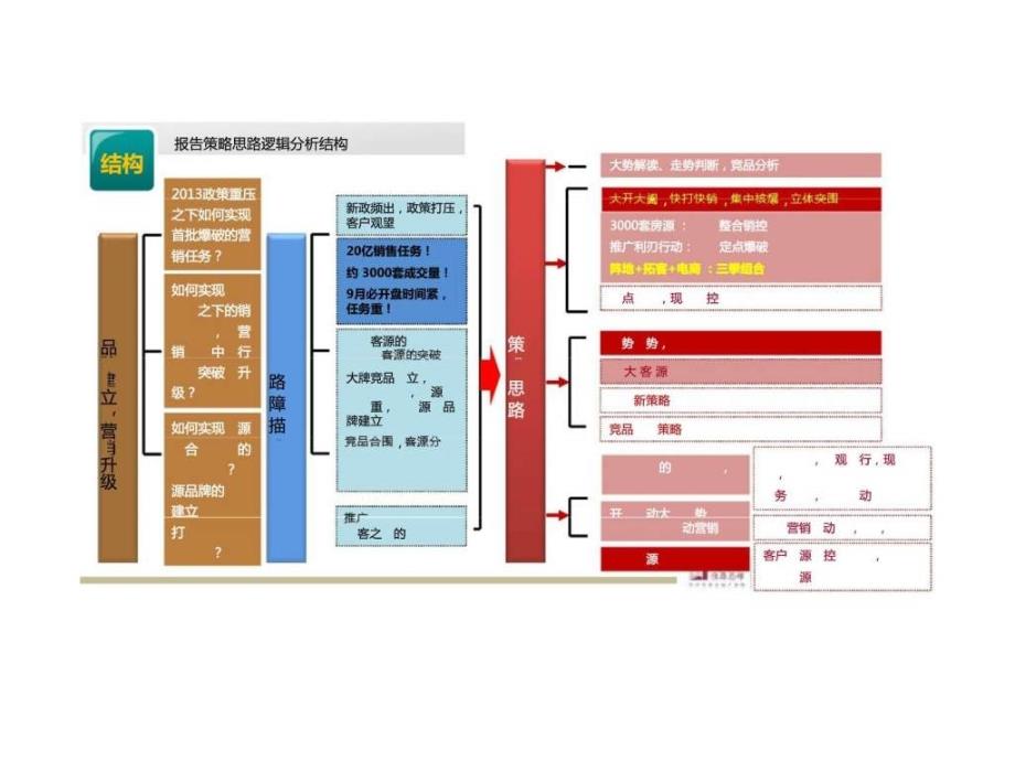 易居合肥佳源巴黎都市项目营销策略提案ppt课件_第4页