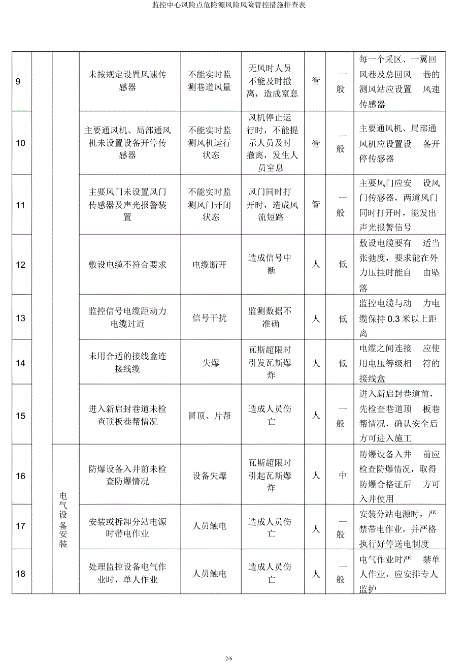 监控中心风险点危险源风险风险管控措施排查表.docx_第2页