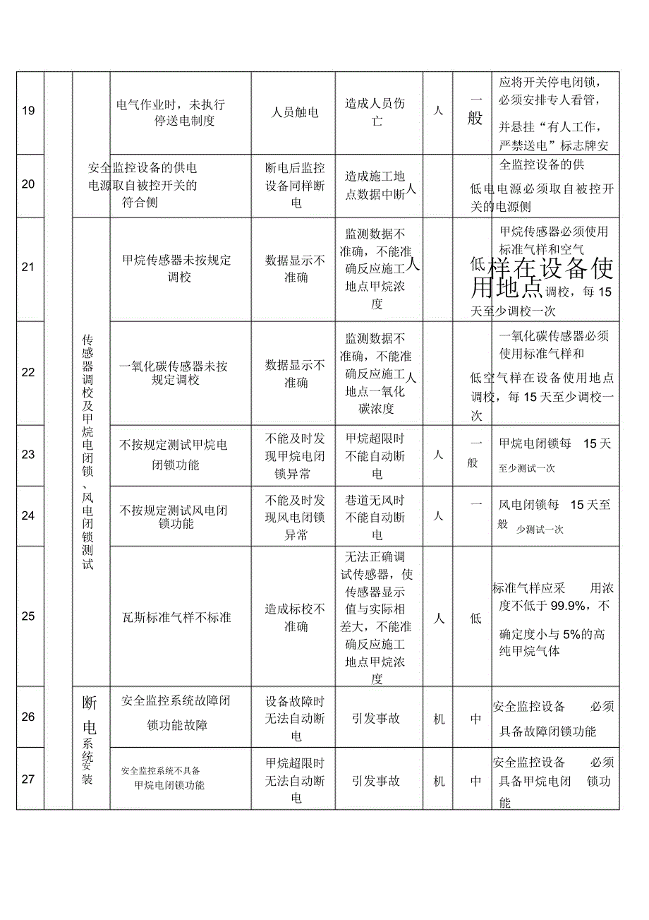 监控中心风险点危险源风险风险管控措施排查表.docx_第3页