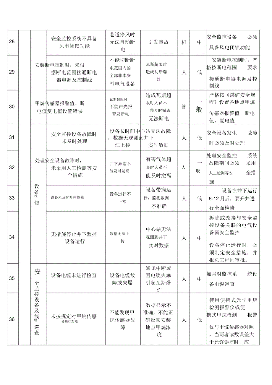 监控中心风险点危险源风险风险管控措施排查表.docx_第4页