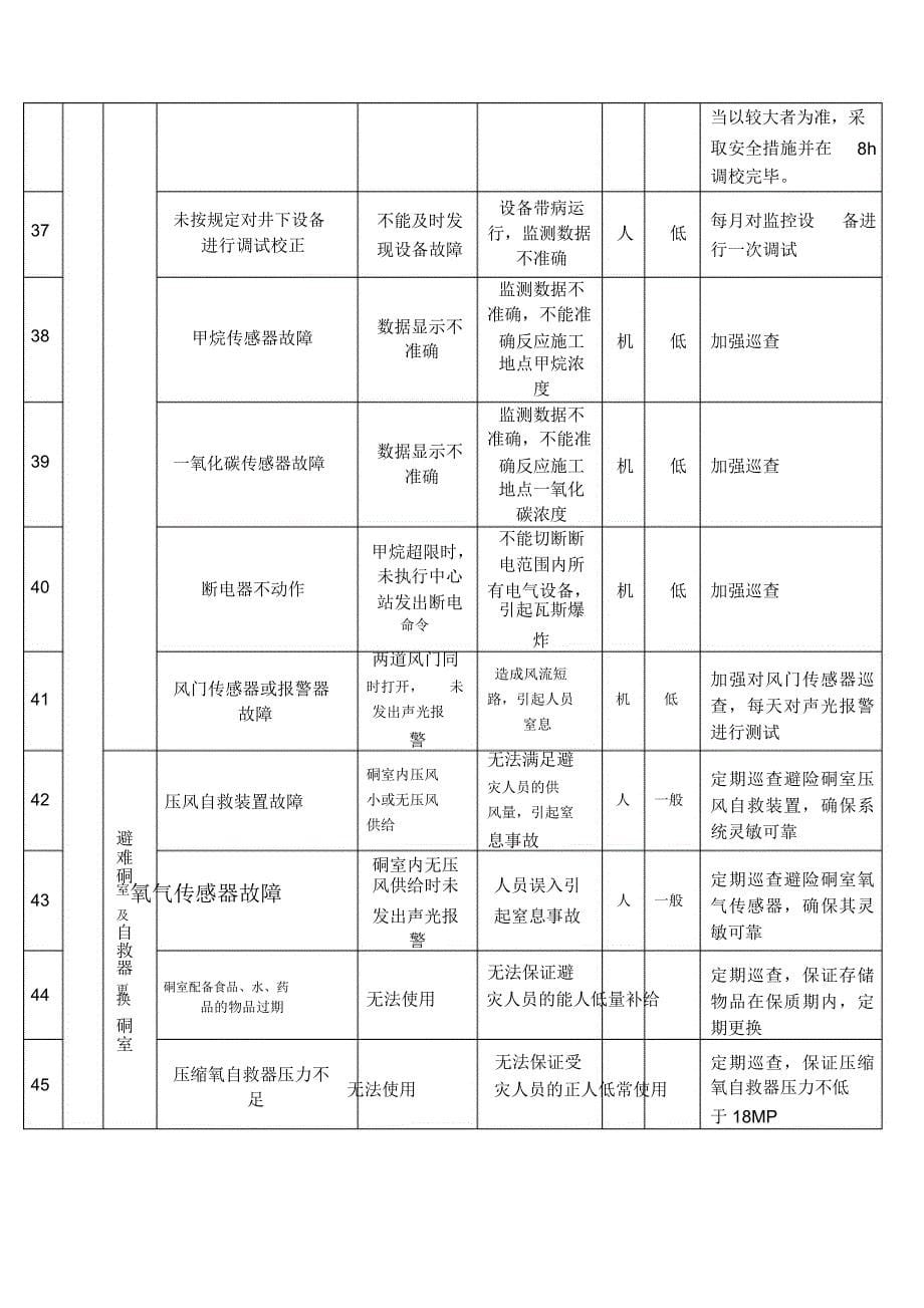 监控中心风险点危险源风险风险管控措施排查表.docx_第5页