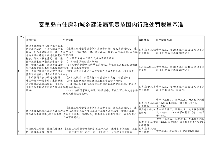 秦皇岛市住房和城乡建设局职责范围内行政处罚裁量基准_第1页