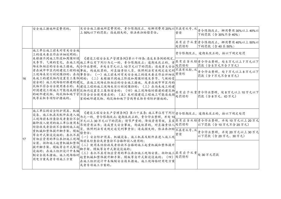 秦皇岛市住房和城乡建设局职责范围内行政处罚裁量基准_第5页