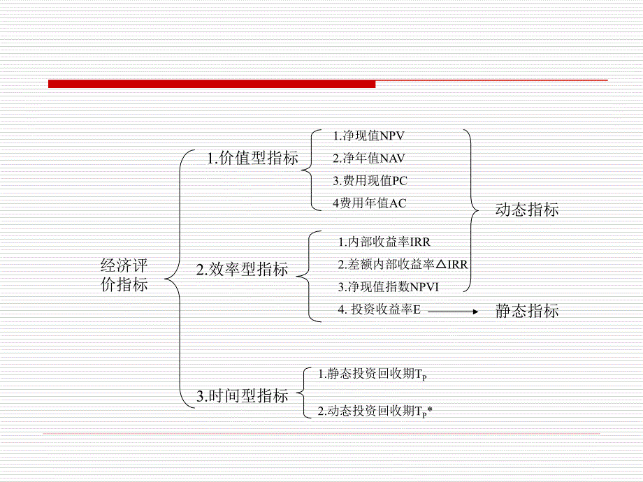 经济效果评价指标及方法课件_第3页