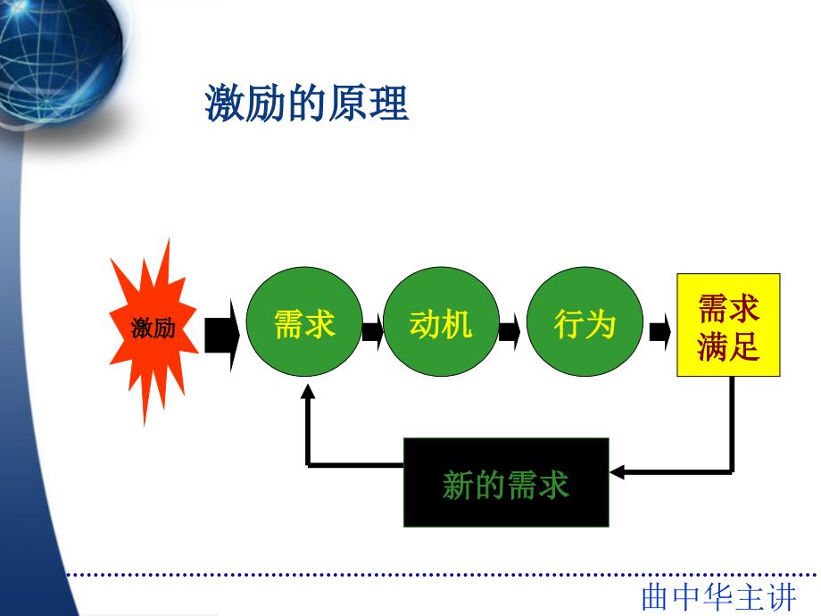 激励与自我激励课件_第4页