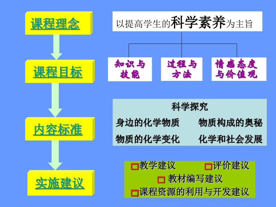 《初中化学知识树》PPT课件.ppt_第4页