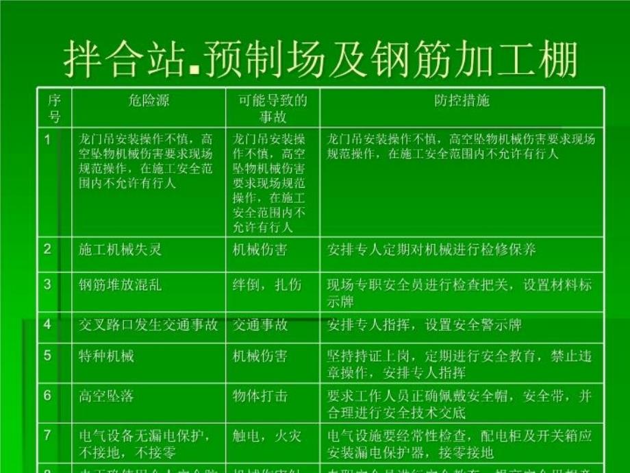 最新危险源辨识、风险ppt课件_第2页