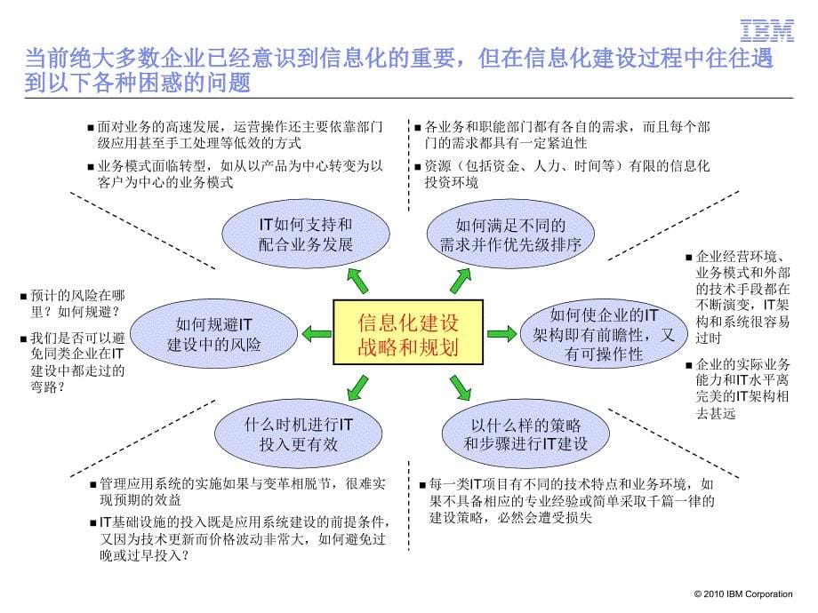 IBM咨询服务IT战略规划V1_第5页