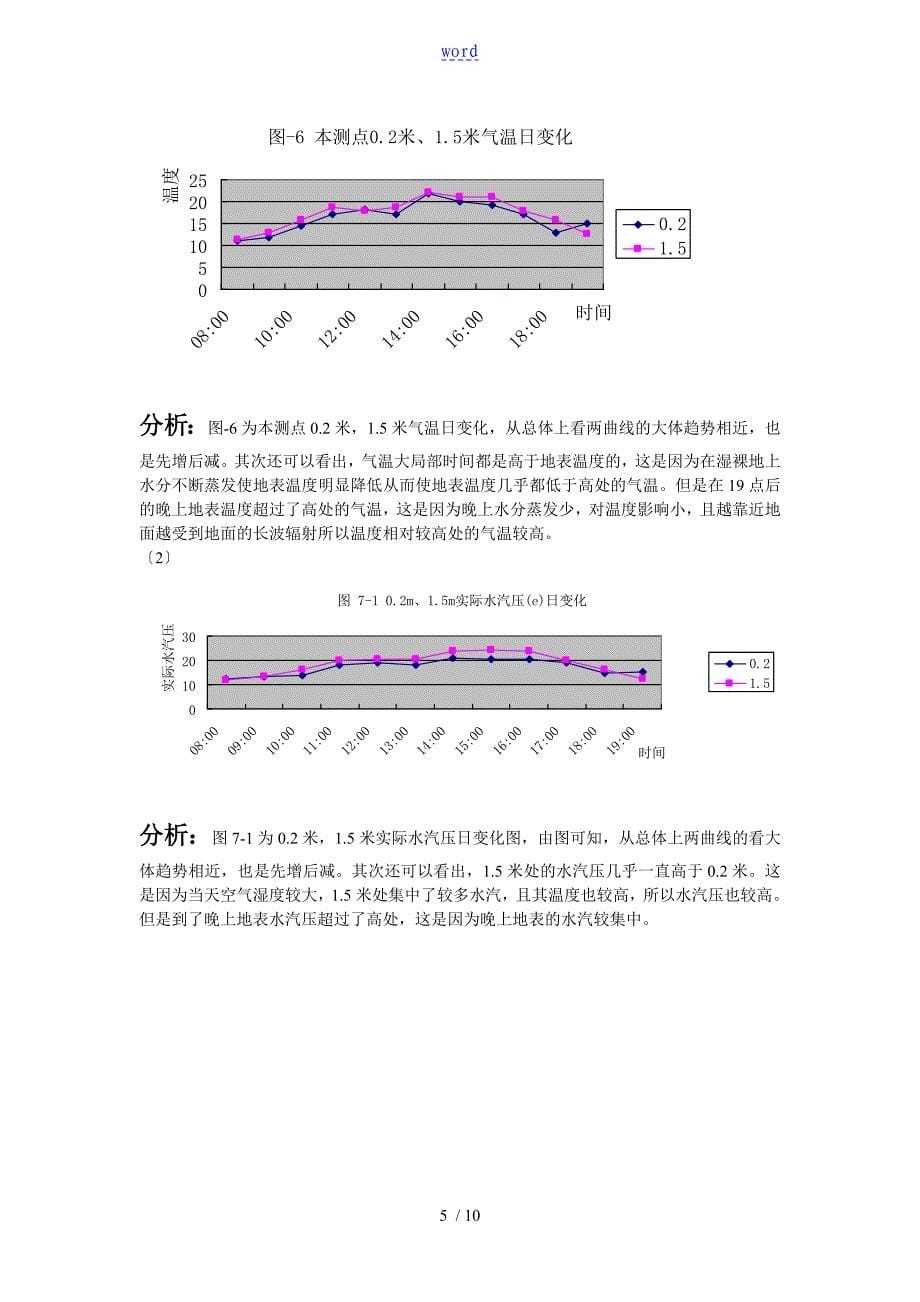 气象学小气候实习资料报告材料_第5页