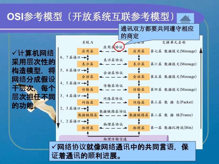 网络通信的工作原理ppt课件_第4页