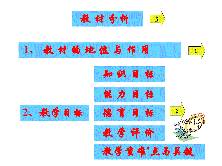 从不同方向看说课_第3页