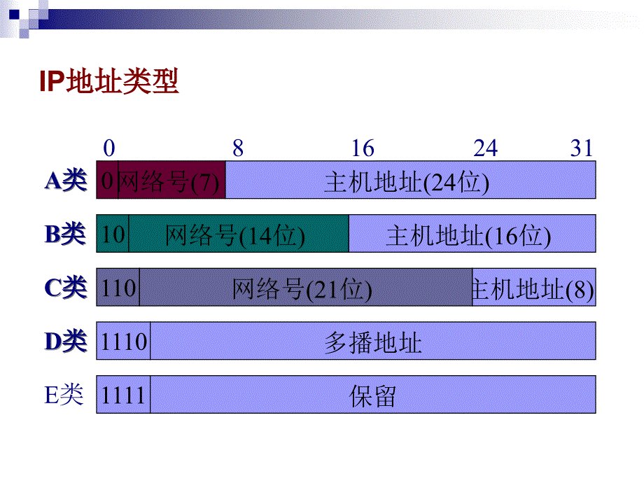 IP地址及域名PPT课件_第3页